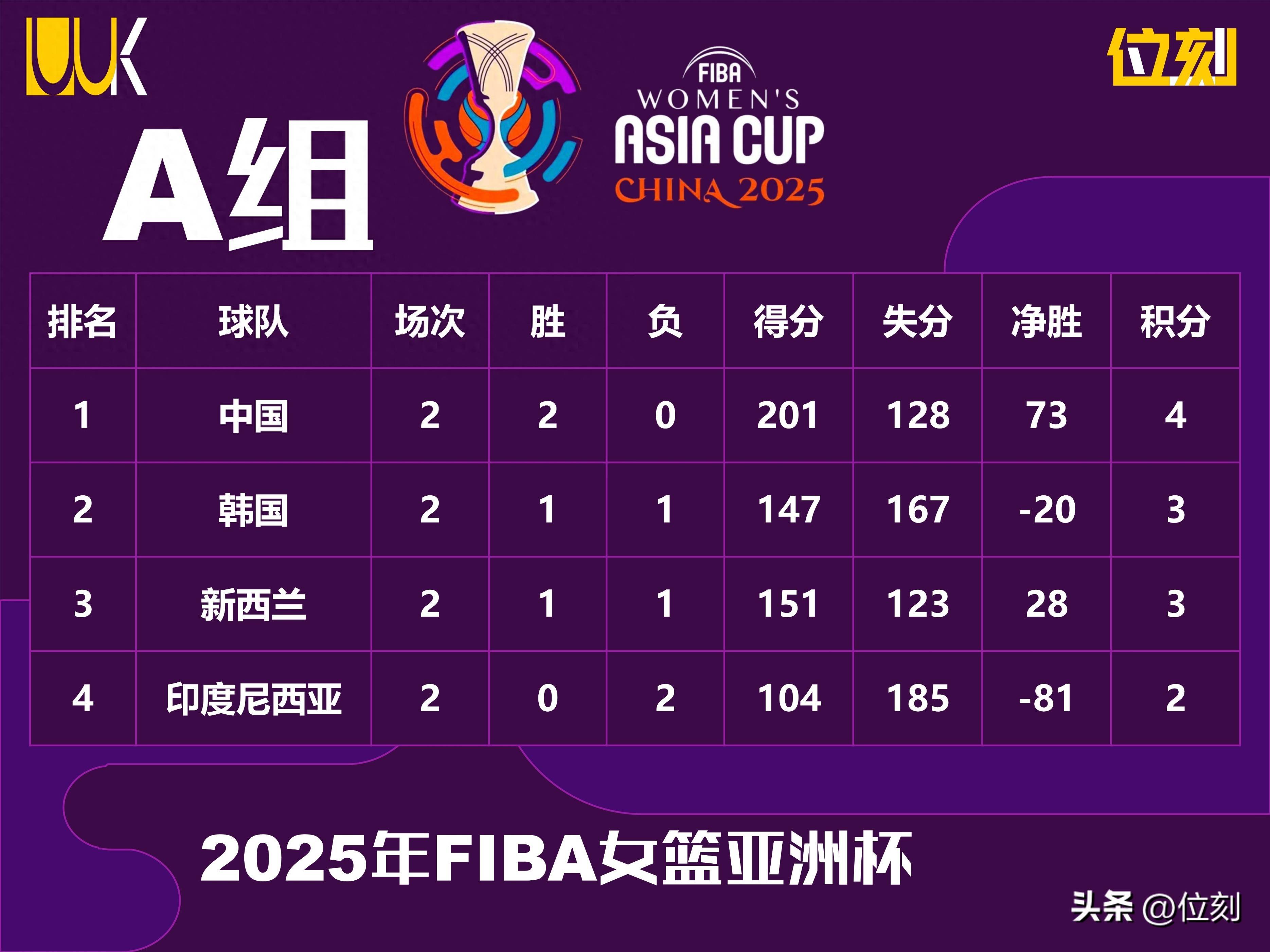 亚洲杯篮球赛上场战绩差距过大 亚洲杯篮球赛上场战绩差距过大